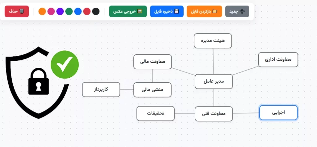 امنیت طرح نقشه ذهنی